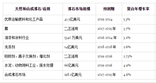 沸石:從發(fā)現(xiàn)到全球市場上的新應用